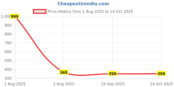 myntra.com Hala Men Tang Closure Regular Straps Digital Watch hala-1035-Blue hala Price History Graph from 1 Aug 2025 to 13 Oct 2025