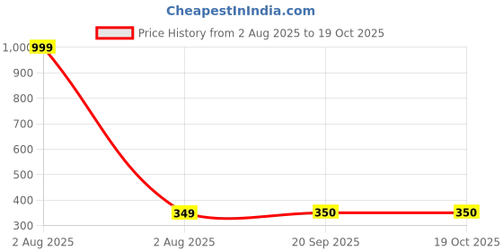 myntra.com Hala Men Textured Round Tang Regular Analogue Watch-PP-3100 hala Price History Graph from 2 Aug 2025 to 18 Oct 2025