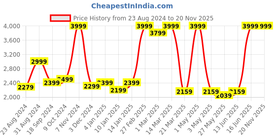 myntra.com HALDEN Men Leather Belt halden Price History Graph from 23 Aug 2024 to 20 Nov 2025