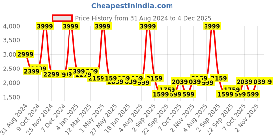 myntra.com HALDEN Men Leather Belt halden Price History Graph from 31 Aug 2024 to 4 Dec 2025