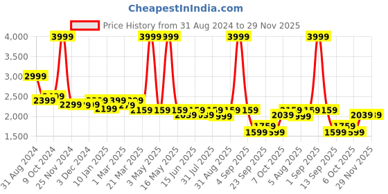 myntra.com HALDEN Men Leather Formal Belt halden Price History Graph from 31 Aug 2024 to 28 Nov 2025