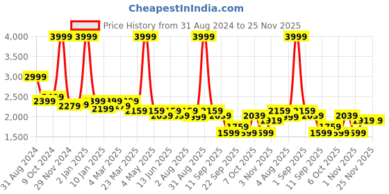 myntra.com HALDEN Men Leather Formal Belt halden Price History Graph from 31 Aug 2024 to 25 Nov 2025