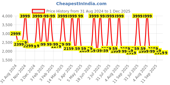 myntra.com HALDEN Men Leather Formal Belt halden Price History Graph from 31 Aug 2024 to 30 Nov 2025