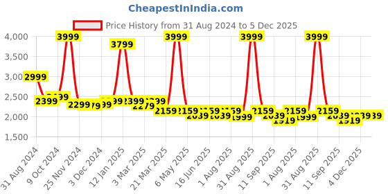 myntra.com HALDEN Men Leather Formal Belt halden Price History Graph from 31 Aug 2024 to 4 Dec 2025