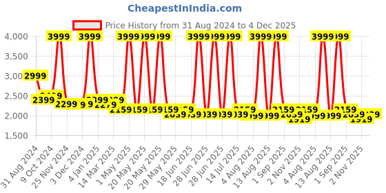 myntra.com HALDEN Men Leather Formal Belt halden Price History Graph from 31 Aug 2024 to 4 Dec 2025