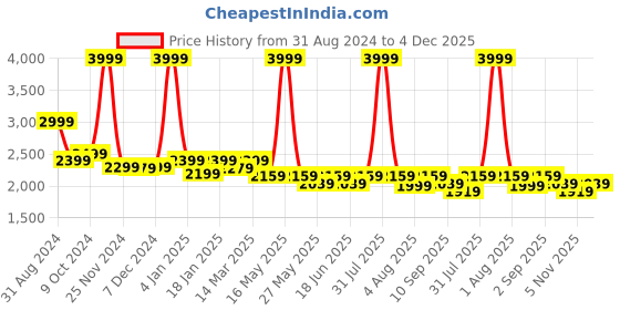 myntra.com HALDEN Men Leather Formal Belt halden Price History Graph from 31 Aug 2024 to 4 Dec 2025