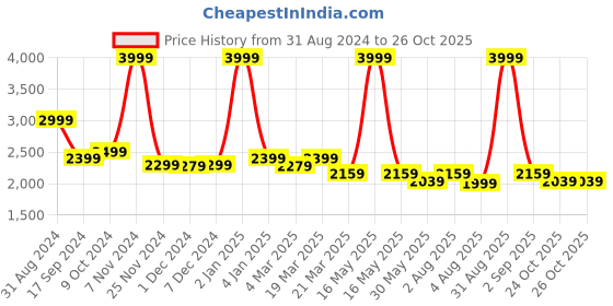 myntra.com HALDEN Men Leather Formal Belt halden Price History Graph from 31 Aug 2024 to 26 Oct 2025