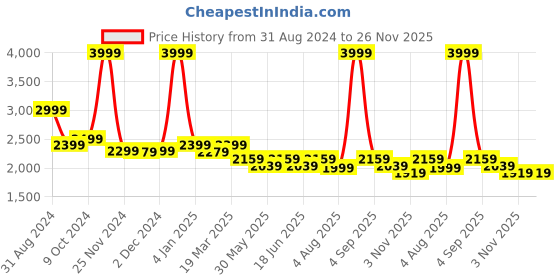 myntra.com HALDEN Men Leather Formal Belt halden Price History Graph from 31 Aug 2024 to 25 Nov 2025