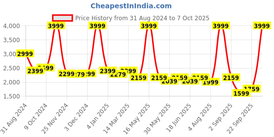 myntra.com HALDEN Men Leather Formal Belt halden Price History Graph from 31 Aug 2024 to 7 Oct 2025