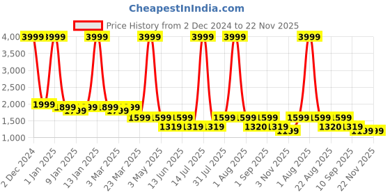 myntra.com HALDEN Men Printed RFID Leather Two Fold Wallet halden Price History Graph from 2 Dec 2024 to 22 Nov 2025