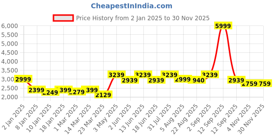 myntra.com HALDEN Men Slider Buckle Closure Textured Casual Belt halden Price History Graph from 2 Jan 2025 to 29 Nov 2025
