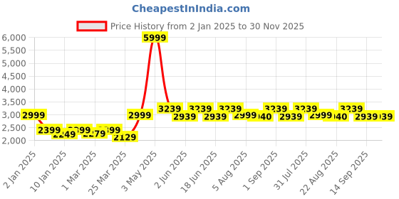 myntra.com HALDEN Men Slider Buckle Closure Textured Casual Belt halden Price History Graph from 2 Jan 2025 to 30 Nov 2025
