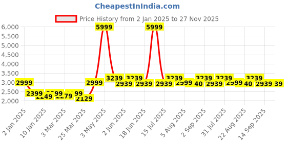 myntra.com HALDEN Men Slider Buckle Closure Textured Casual Belt halden Price History Graph from 2 Jan 2025 to 27 Nov 2025