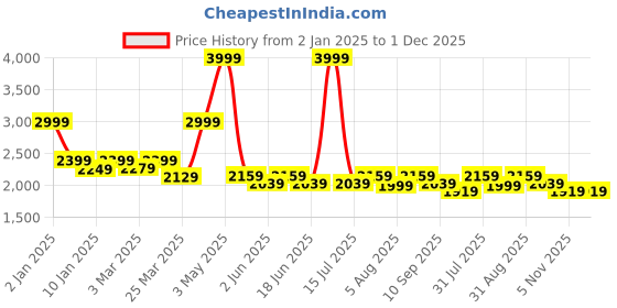 myntra.com HALDEN Men Slider Buckle Closure Textured Casual Belt halden Price History Graph from 2 Jan 2025 to 30 Nov 2025