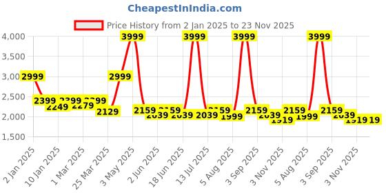 myntra.com HALDEN Men Slider Buckle Closure Textured Casual Belt halden Price History Graph from 2 Jan 2025 to 23 Nov 2025