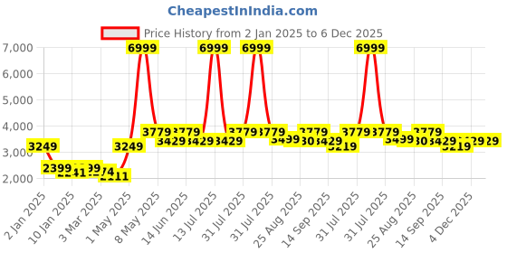myntra.com HALDEN Men Slider Buckle Closure Textured Casual Belt halden Price History Graph from 2 Jan 2025 to 5 Dec 2025