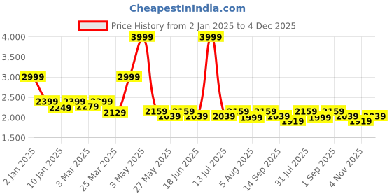 myntra.com HALDEN Men Slider Buckle Closure Textured Casual Belt halden Price History Graph from 2 Jan 2025 to 4 Dec 2025
