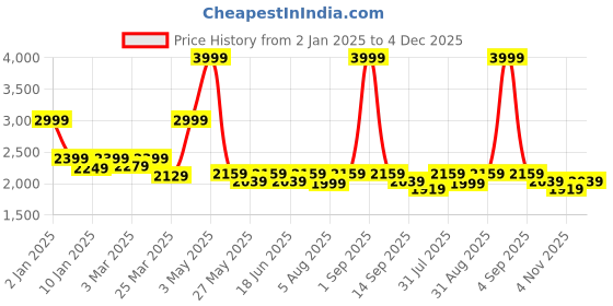 myntra.com HALDEN Men Slider Buckle Closure Textured Casual Belt halden Price History Graph from 2 Jan 2025 to 4 Dec 2025
