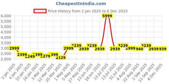 myntra.com HALDEN Men Slider Buckle Closure Textured Casual Belt halden Price History Graph from 2 Jan 2025 to 5 Dec 2025