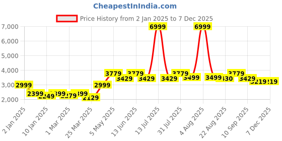 myntra.com HALDEN Men Slider Buckle Closure Textured Casual Belt halden Price History Graph from 2 Jan 2025 to 5 Dec 2025