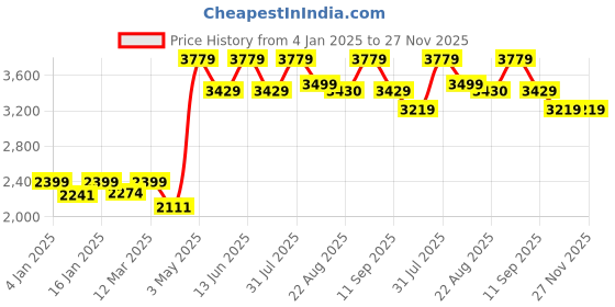 myntra.com HALDEN Men Slider Buckle Closure Textured Casual Belt halden Price History Graph from 4 Jan 2025 to 27 Nov 2025