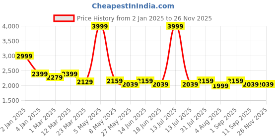 myntra.com HALDEN Men Slider Buckle Closure Textured Casual Belt halden Price History Graph from 2 Jan 2025 to 25 Nov 2025