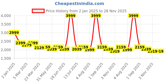 myntra.com HALDEN Men Slider Buckle Closure Textured Casual Belt halden Price History Graph from 2 Jan 2025 to 28 Nov 2025