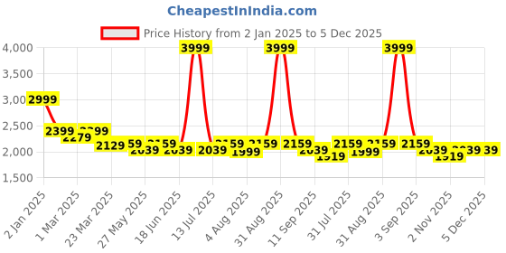 myntra.com HALDEN Men Slider Buckle Closure Textured Casual Belt halden Price History Graph from 2 Jan 2025 to 5 Dec 2025