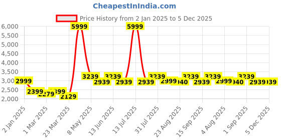 myntra.com HALDEN Men Slider Buckle Closure Textured Casual Belt halden Price History Graph from 2 Jan 2025 to 5 Dec 2025