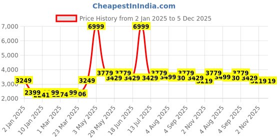 myntra.com HALDEN Men Slider Buckle Closure Textured Casual Belt halden Price History Graph from 2 Jan 2025 to 5 Dec 2025
