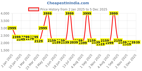 myntra.com HALDEN Men Slider Buckle Closure Textured Casual Belt halden Price History Graph from 2 Jan 2025 to 5 Dec 2025