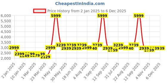 myntra.com HALDEN Men Slider Buckle Closure Textured Casual Belt halden Price History Graph from 2 Jan 2025 to 5 Dec 2025