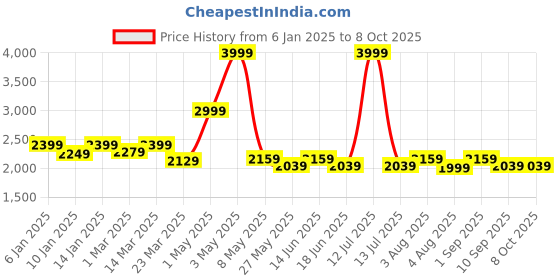 myntra.com HALDEN Men Slider Buckle Closure Textured Casual Belt halden Price History Graph from 6 Jan 2025 to 8 Oct 2025
