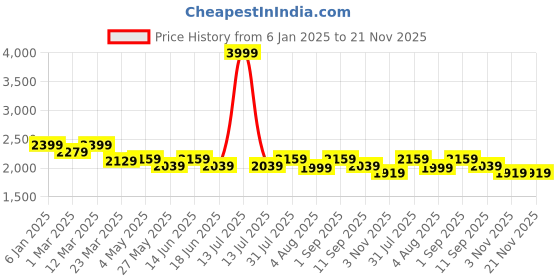 myntra.com HALDEN Men Slider Buckle Closure Textured Casual Belt halden Price History Graph from 6 Jan 2025 to 20 Nov 2025