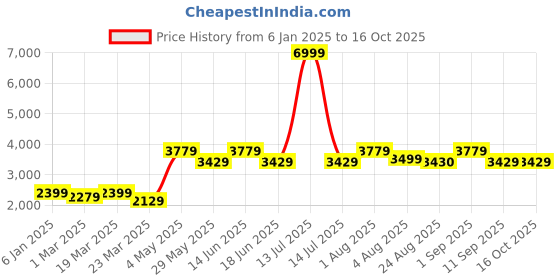 myntra.com HALDEN Men Slider Buckle Closure Textured Casual Belt halden Price History Graph from 6 Jan 2025 to 16 Oct 2025
