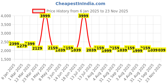 myntra.com HALDEN Men Slider Buckle Closure Textured Casual Belt halden Price History Graph from 6 Jan 2025 to 23 Nov 2025