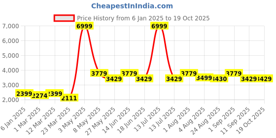 myntra.com HALDEN Men Slider Buckle Closure Textured Casual Belt halden Price History Graph from 6 Jan 2025 to 17 Oct 2025