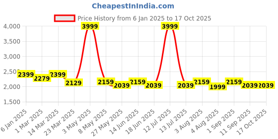 myntra.com HALDEN Men Slider Buckle Closure Textured Casual Belt halden Price History Graph from 6 Jan 2025 to 16 Oct 2025