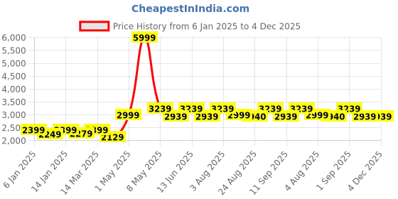 myntra.com HALDEN Men Slider Buckle Closure Textured Casual Belt halden Price History Graph from 6 Jan 2025 to 4 Dec 2025