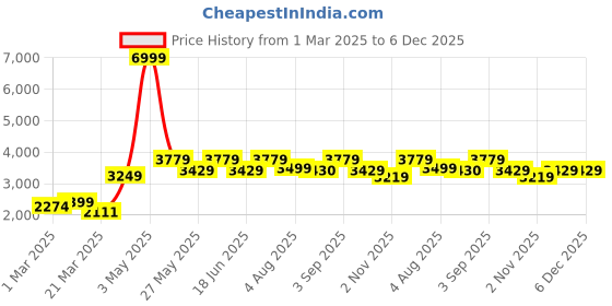 myntra.com HALDEN Men Slider Buckle Closure Textured Casual Belt halden Price History Graph from 1 Mar 2025 to 5 Dec 2025