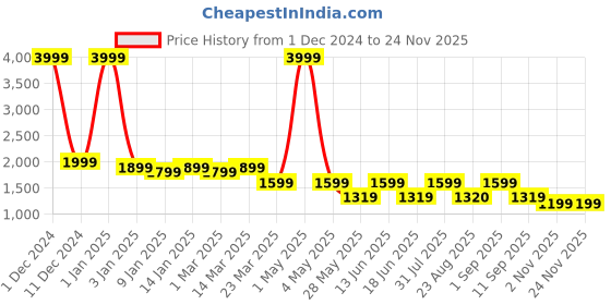 myntra.com HALDEN Men Textured Embellished Leather RFID Two Fold Wallet halden Price History Graph from 1 Dec 2024 to 23 Nov 2025