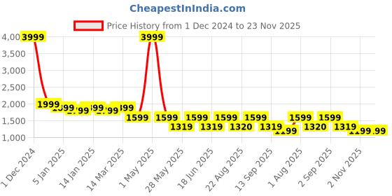 myntra.com HALDEN Men Textured Embellished Leather RFID Two Fold Wallet halden Price History Graph from 1 Dec 2024 to 23 Nov 2025
