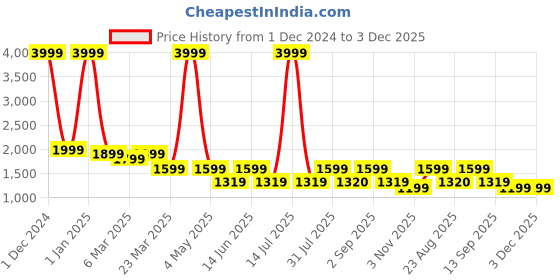 myntra.com HALDEN Men Textured Embellished Leather Two Fold Wallet halden Price History Graph from 1 Dec 2024 to 3 Dec 2025