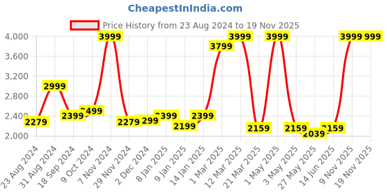 myntra.com HALDEN Men Textured Leather Belt halden Price History Graph from 23 Aug 2024 to 19 Nov 2025