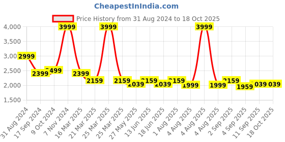 myntra.com HALDEN Men Textured Leather Belt halden Price History Graph from 31 Aug 2024 to 18 Oct 2025