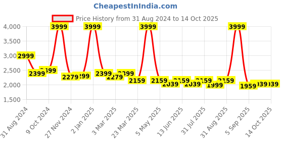 myntra.com HALDEN Men Textured Leather Belt halden Price History Graph from 31 Aug 2024 to 13 Oct 2025