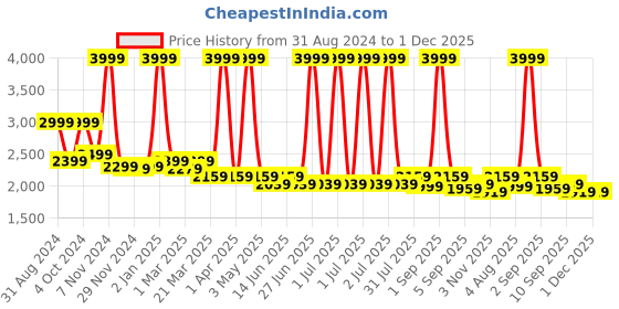 myntra.com HALDEN Men Textured Leather Belt halden Price History Graph from 31 Aug 2024 to 30 Nov 2025