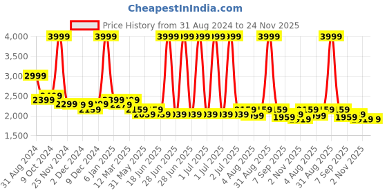 myntra.com HALDEN Men Textured Leather Belt halden Price History Graph from 31 Aug 2024 to 23 Nov 2025