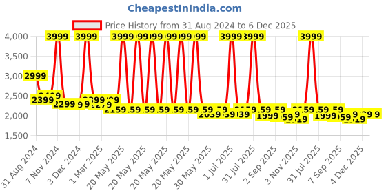 myntra.com HALDEN Men Textured Leather Belt halden Price History Graph from 31 Aug 2024 to 5 Dec 2025