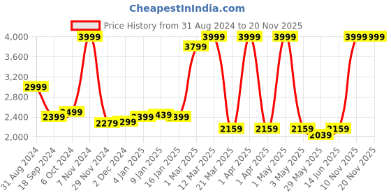 myntra.com HALDEN Men Textured Leather Belt halden Price History Graph from 31 Aug 2024 to 20 Nov 2025